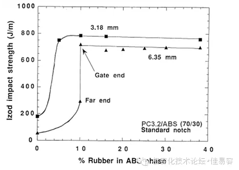 ABS膠含量對PC/ABS缺口沖擊強度的影響