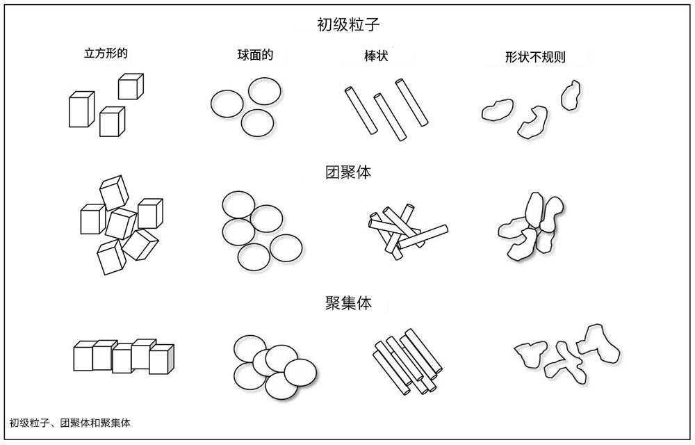 顏料的初級粒子、團聚體、聚集體分布圖